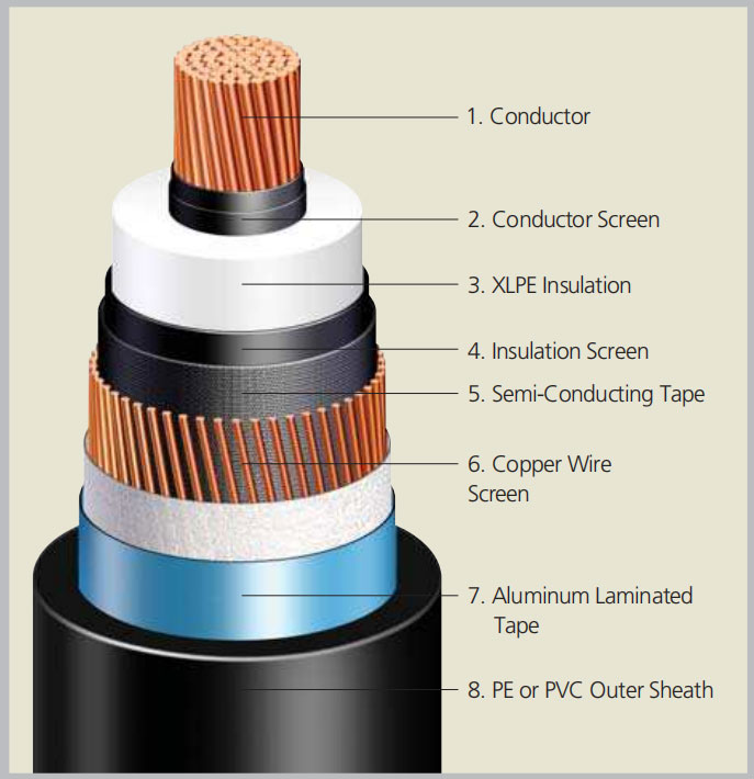 Wire Shield Cable