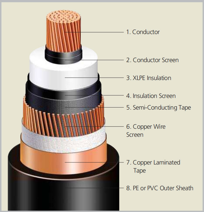 Copper Laminated Cable