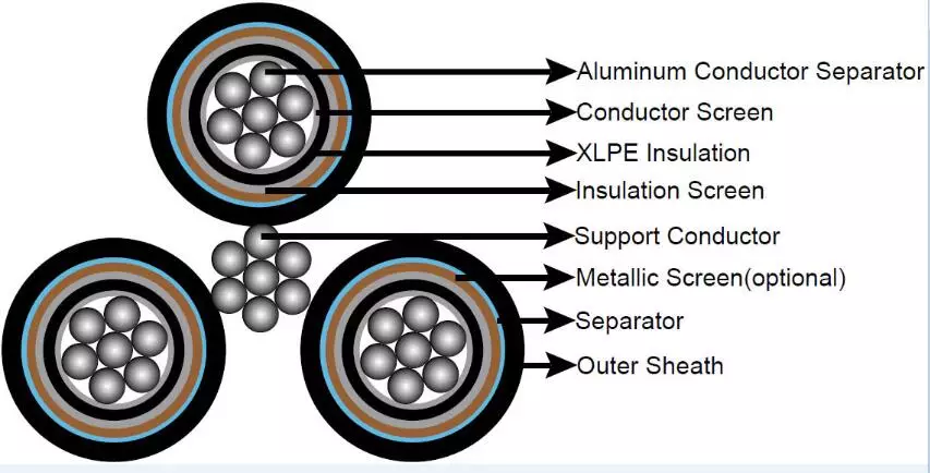 3+1 Core Medium Voltage Aerial Bunded Cable Structure