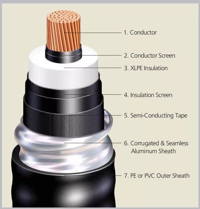  Corrugated Aluminum HV Cable
